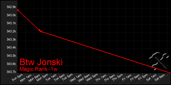 Last 7 Days Graph of Btw Jonski