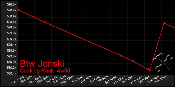 Last 31 Days Graph of Btw Jonski