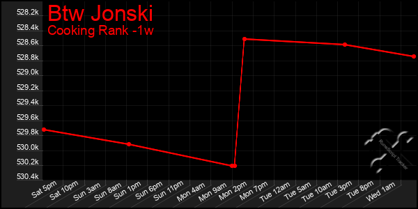 Last 7 Days Graph of Btw Jonski