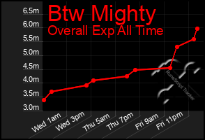 Total Graph of Btw Mighty