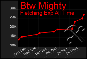 Total Graph of Btw Mighty