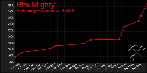 Last 31 Days Graph of Btw Mighty