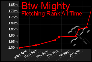 Total Graph of Btw Mighty