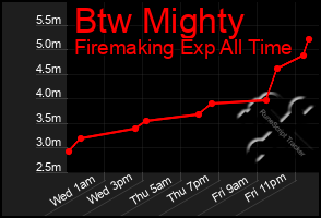 Total Graph of Btw Mighty