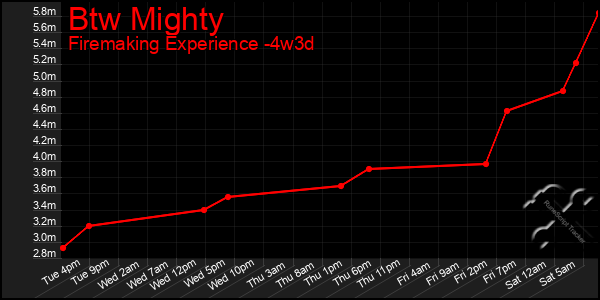 Last 31 Days Graph of Btw Mighty