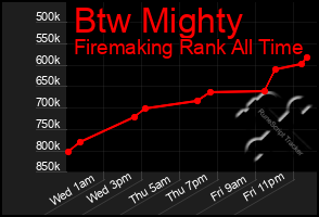 Total Graph of Btw Mighty