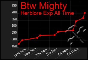 Total Graph of Btw Mighty