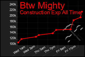 Total Graph of Btw Mighty