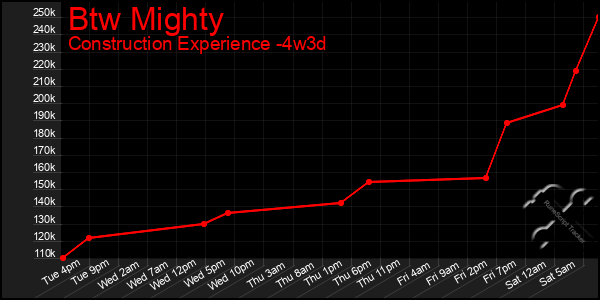 Last 31 Days Graph of Btw Mighty