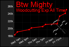 Total Graph of Btw Mighty