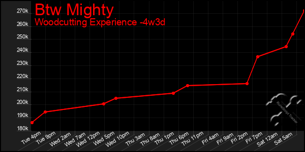 Last 31 Days Graph of Btw Mighty