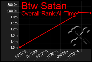 Total Graph of Btw Satan