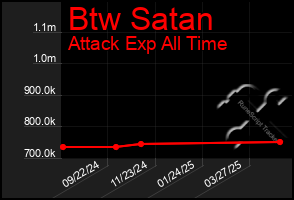 Total Graph of Btw Satan