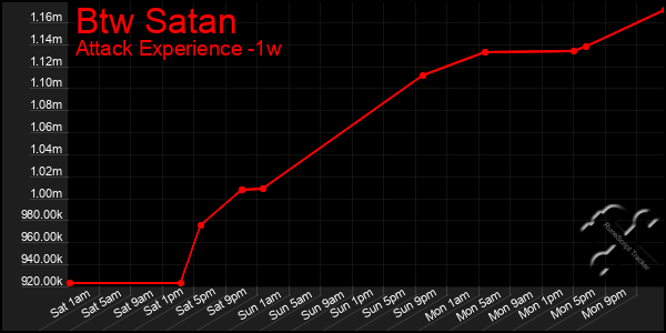 Last 7 Days Graph of Btw Satan