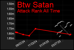 Total Graph of Btw Satan