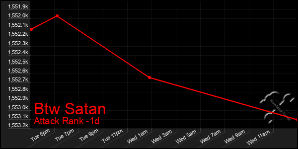 Last 24 Hours Graph of Btw Satan