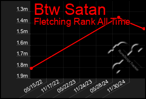 Total Graph of Btw Satan