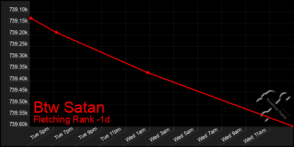 Last 24 Hours Graph of Btw Satan