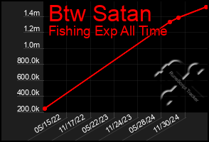 Total Graph of Btw Satan