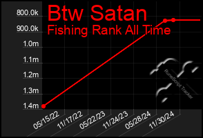 Total Graph of Btw Satan