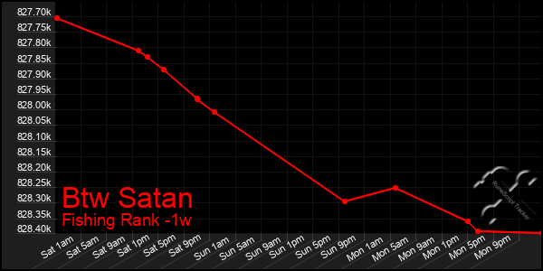 Last 7 Days Graph of Btw Satan