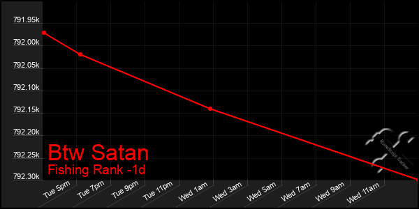 Last 24 Hours Graph of Btw Satan