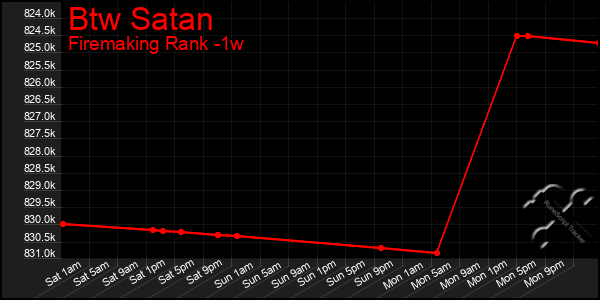 Last 7 Days Graph of Btw Satan