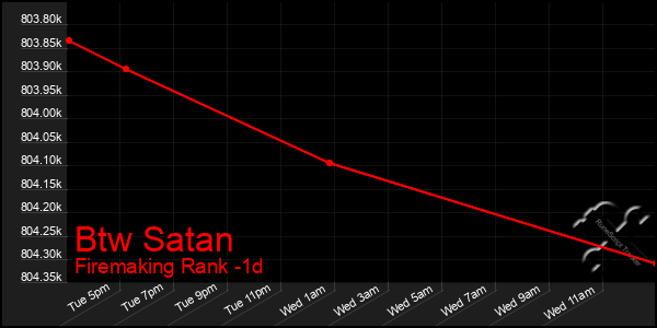 Last 24 Hours Graph of Btw Satan