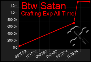 Total Graph of Btw Satan