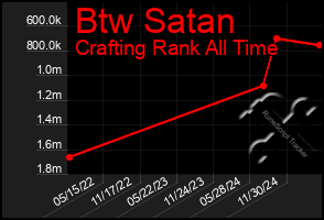 Total Graph of Btw Satan