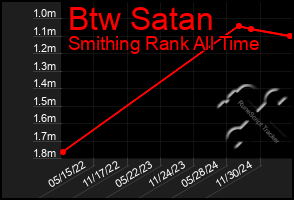 Total Graph of Btw Satan