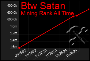 Total Graph of Btw Satan