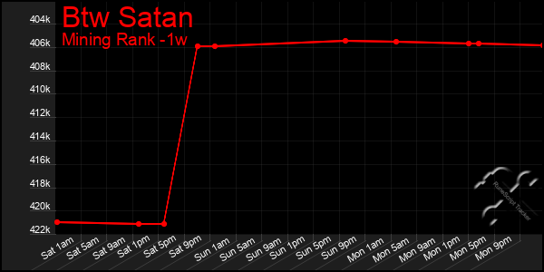 Last 7 Days Graph of Btw Satan