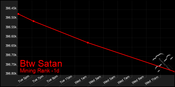 Last 24 Hours Graph of Btw Satan
