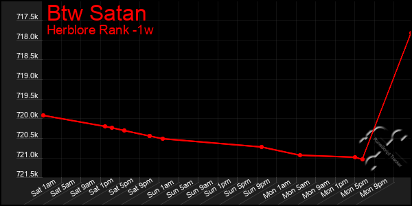 Last 7 Days Graph of Btw Satan