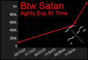 Total Graph of Btw Satan