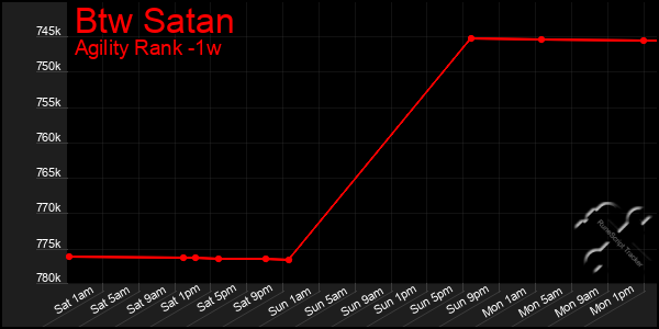 Last 7 Days Graph of Btw Satan