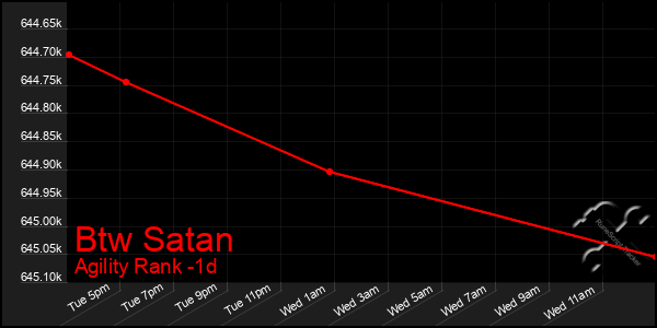Last 24 Hours Graph of Btw Satan