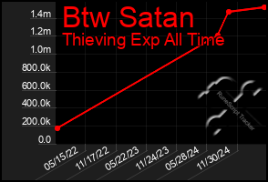 Total Graph of Btw Satan