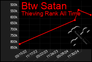 Total Graph of Btw Satan