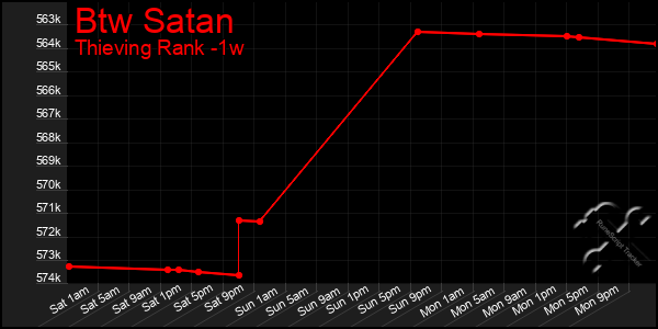 Last 7 Days Graph of Btw Satan