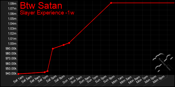 Last 7 Days Graph of Btw Satan