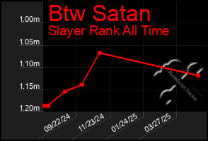 Total Graph of Btw Satan
