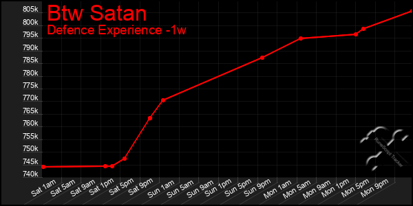 Last 7 Days Graph of Btw Satan