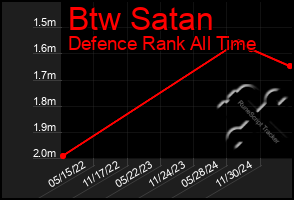 Total Graph of Btw Satan