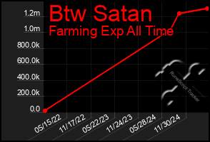 Total Graph of Btw Satan