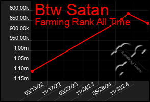 Total Graph of Btw Satan