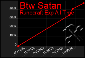 Total Graph of Btw Satan