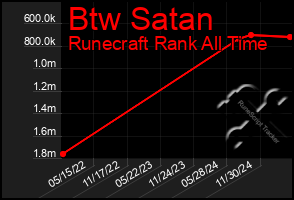 Total Graph of Btw Satan