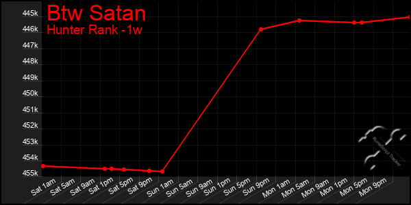 Last 7 Days Graph of Btw Satan